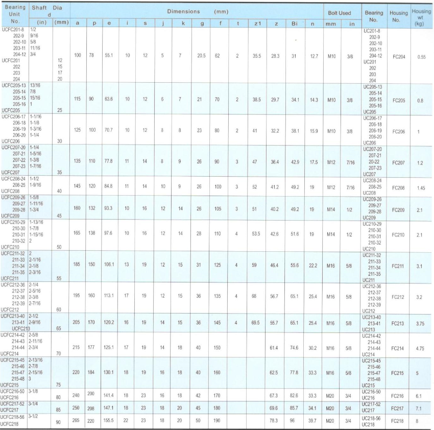 Flange Cartridge Units 2